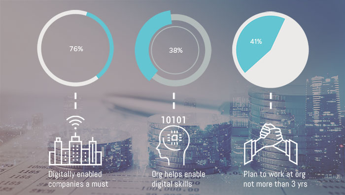 Survey shows employees in a Finance function reiterate the critical need for digitization