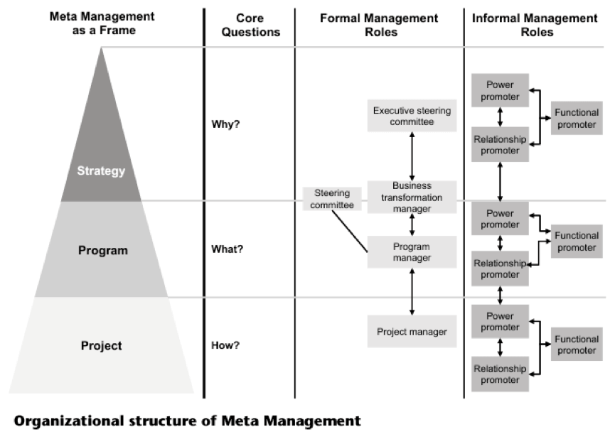 Three Formal Management Roles