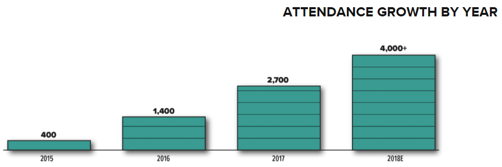 CONSENSUS growth by year