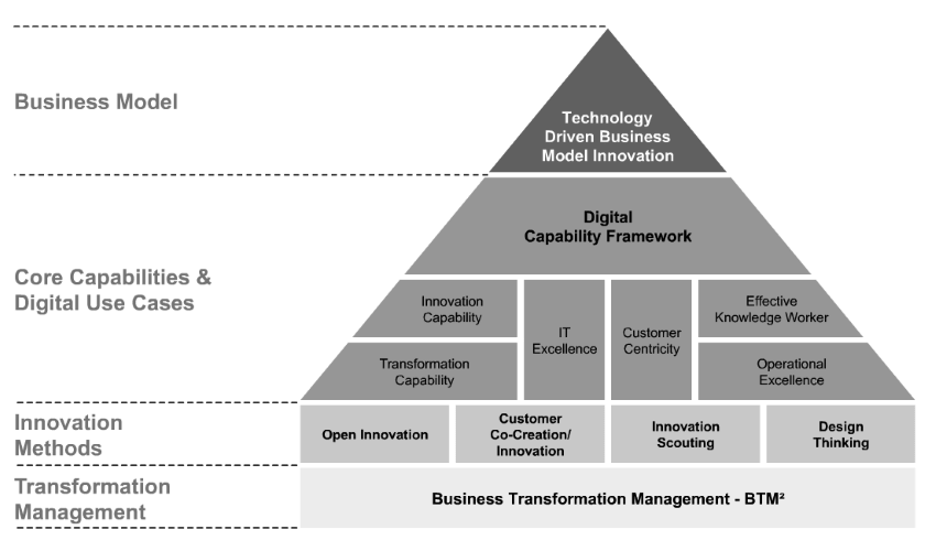The Digital Business Transformation Framework