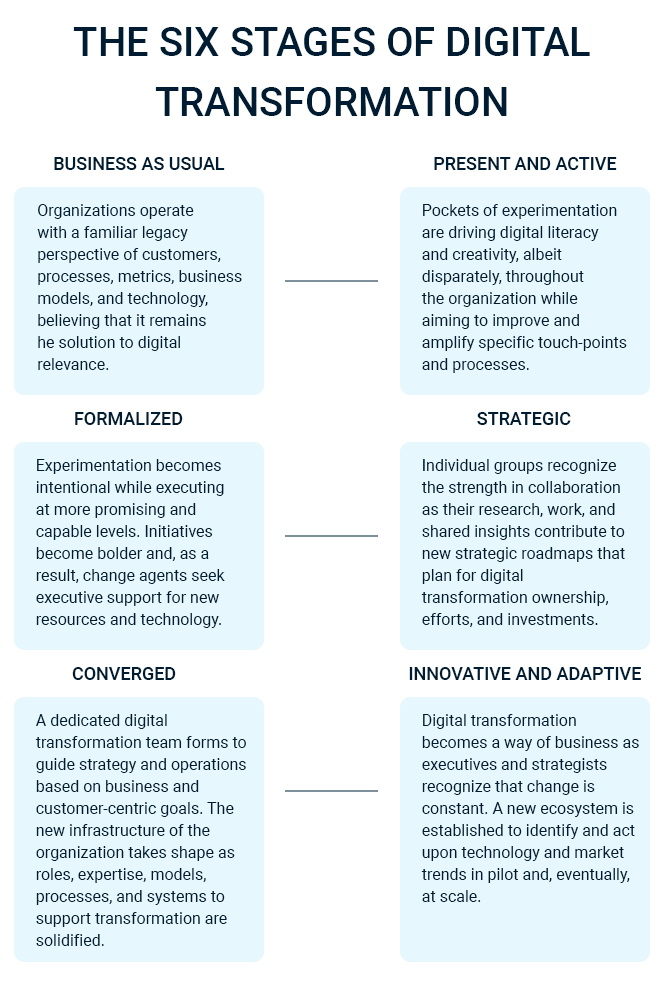 The six stages of digital transformation