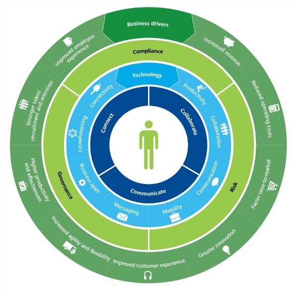 Four layers of digital workplace framework