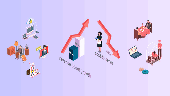 McKinsey estimates revenues for hospitality are expected to grow from 10 to 15%, while cost-to-serve is expected to be reduced by about 20%