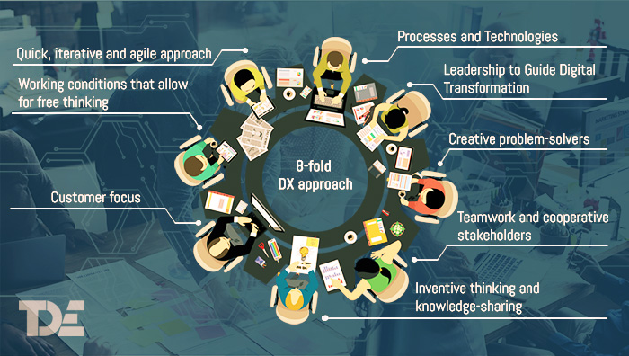 Assessing an organization’s culture on the 8 parameters can help know its digital viability and create a roadmap for continuous improvement