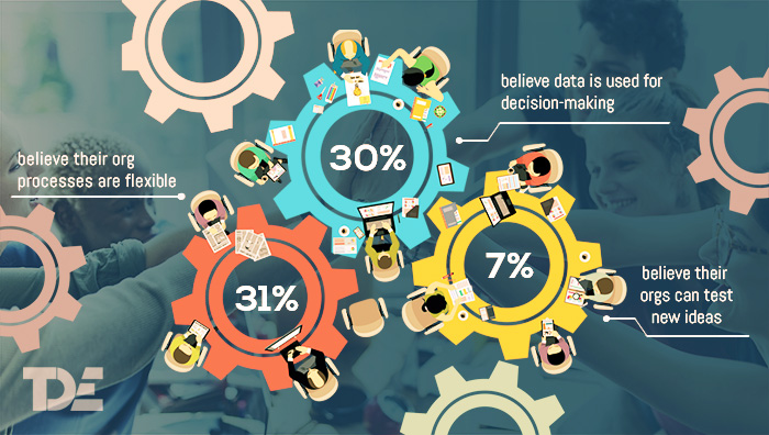 Data-driven decision-making is still at an elementary level in most organizations, with only 30% respondents believe that their organizations are making use of data analytics for decisions