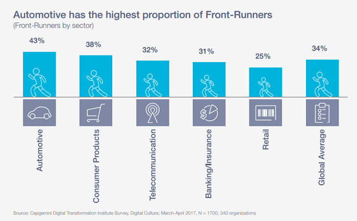 Capgemini 2017 survey shows the automotive industry having the highest percentage of front-runners taking up digital transformation