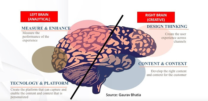 A representation of how the creative and analytical aspects of marketing need to sync up