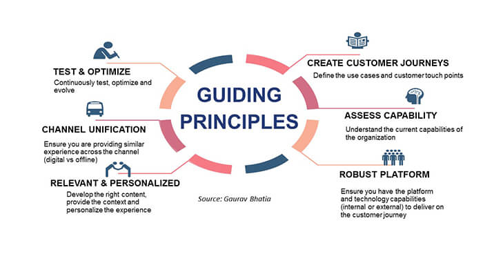 Guiding principles to ace digital marketing in today’s times