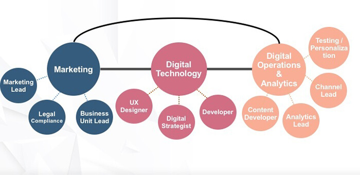 An example of a digital marketing team that has resources to operate across all channels a customer may like to interface with and factors in various requirements