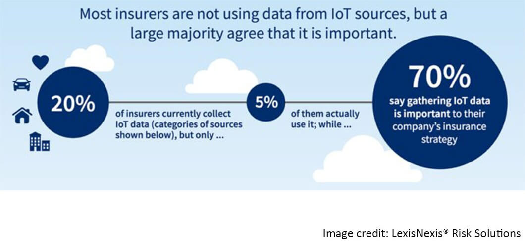 Survey results on use of the Internet of Things in Insurance