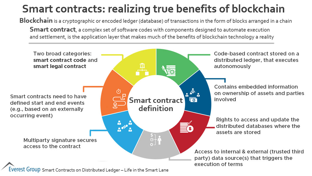 Realizing true benefits of blockchain