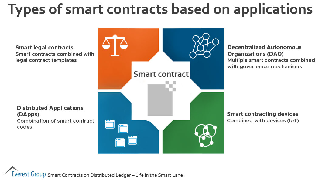 Types of smart contracts based on application