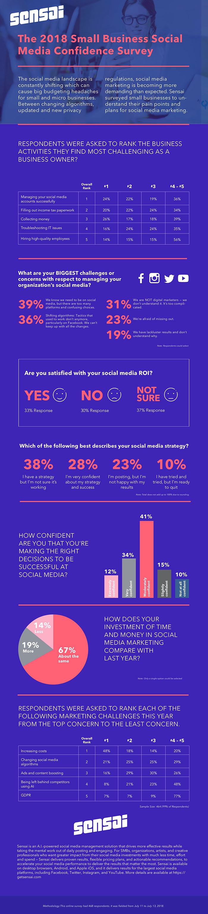 Sensai Small Business Social Media Marketing Confidence Survey