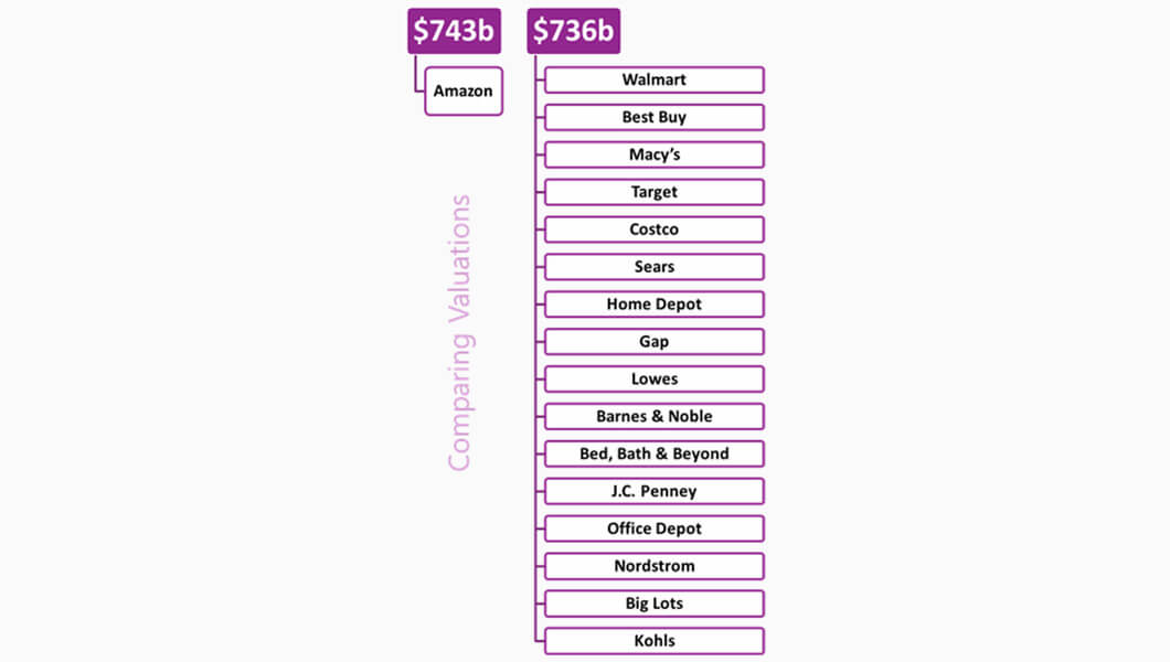 COmparing ecommerce vs offline valuations