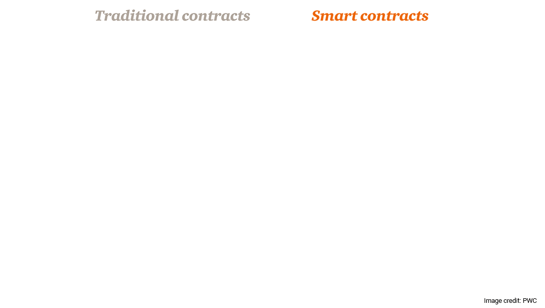 Differences between traditional contracts and smart contracts