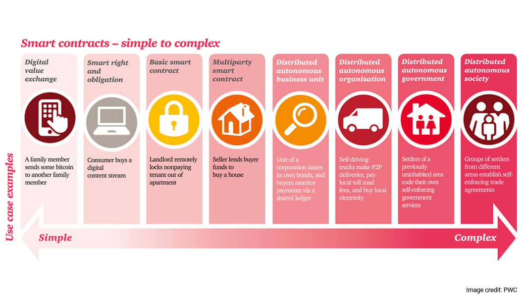 Smart-Contracts - SImple to complex