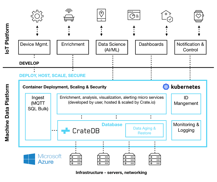 Crate Machine Data Platform Stack