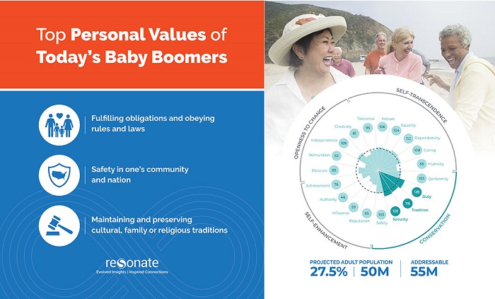 Top Personal Values of Today's Baby Boomers