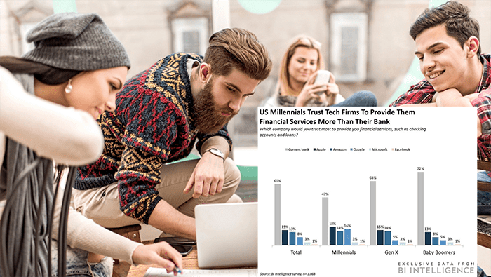 US Millenials trust tech firms for financial services more than banks